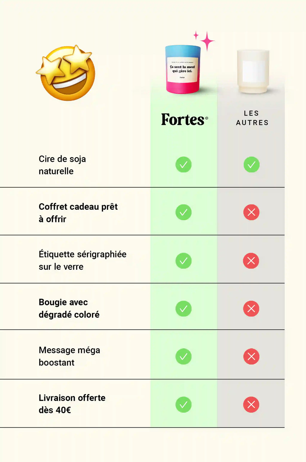 Tableau comparant la bougie Fortes Soir d’Été aux autres : cire, coffret, sérigraphie, dégradé, message et livraison