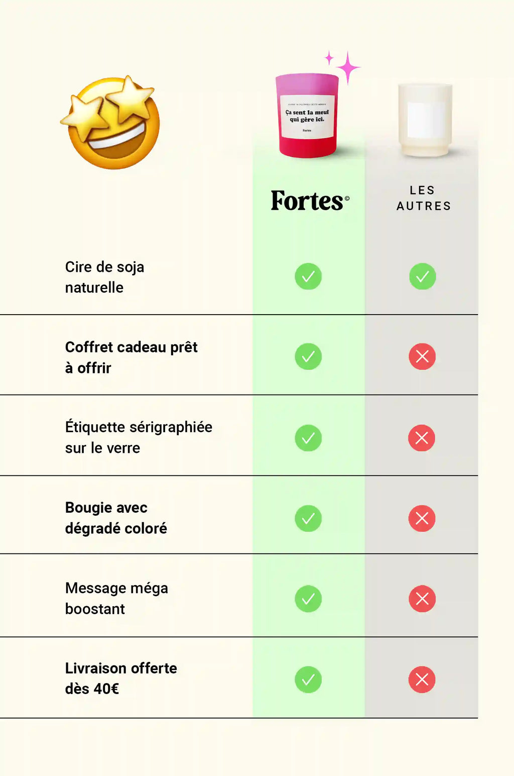 Tableau comparant la bougie Fortes Vanille Mangue aux autres : cire, coffret, sérigraphie, dégradé, message et livraison